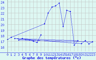 Courbe de tempratures pour Avord (18)