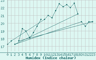 Courbe de l'humidex pour Cap Pertusato (2A)
