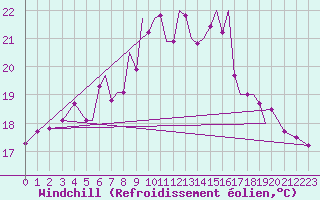 Courbe du refroidissement olien pour Hawarden