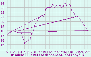 Courbe du refroidissement olien pour Farnborough