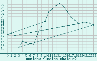 Courbe de l'humidex pour Melle (Be)