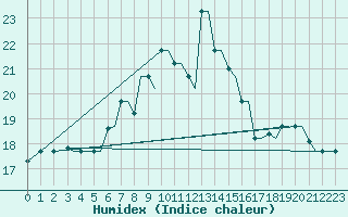 Courbe de l'humidex pour Kos Airport