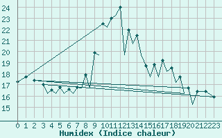 Courbe de l'humidex pour Santander / Parayas