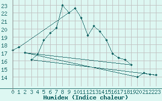 Courbe de l'humidex pour Pec Pod Snezkou