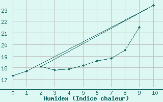 Courbe de l'humidex pour Enna