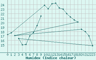 Courbe de l'humidex pour Byglandsfjord-Solbakken