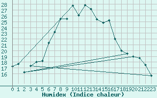 Courbe de l'humidex pour Engelberg