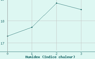 Courbe de l'humidex pour Hoburg A