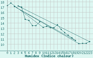 Courbe de l'humidex pour Isle Of Portland