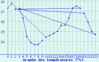 Courbe de tempratures pour Brumath (67)