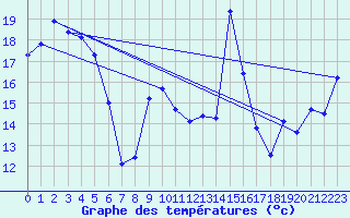 Courbe de tempratures pour Solenzara - Base arienne (2B)