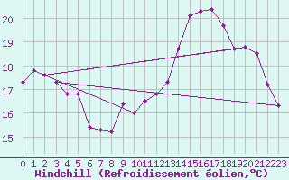 Courbe du refroidissement olien pour Le Bourget (93)