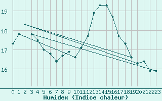 Courbe de l'humidex pour Le Luc - Cannet des Maures (83)