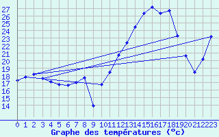 Courbe de tempratures pour Wangenbourg (67)