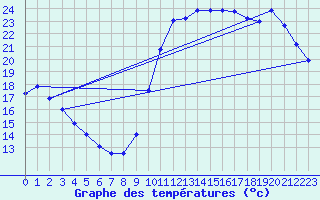 Courbe de tempratures pour Biscarrosse (40)