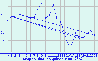 Courbe de tempratures pour Moenichkirchen