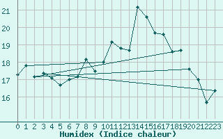 Courbe de l'humidex pour Saint-Ciers-sur-Gironde (33)