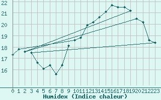 Courbe de l'humidex pour Gibraltar (UK)