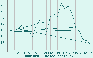 Courbe de l'humidex pour Ste (34)