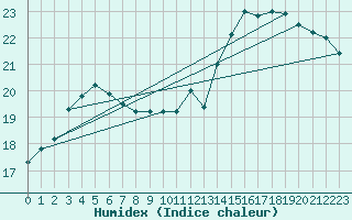 Courbe de l'humidex pour Bourges (18)