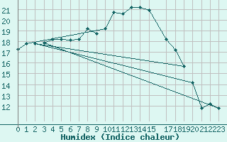 Courbe de l'humidex pour Jendouba