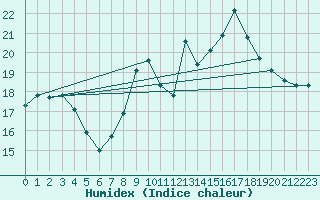 Courbe de l'humidex pour Bordeaux (33)
