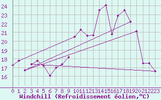 Courbe du refroidissement olien pour Niort (79)