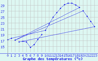 Courbe de tempratures pour Montlimar (26)