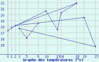 Courbe de tempratures pour Diepenbeek (Be)