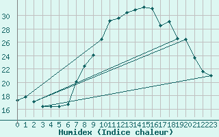 Courbe de l'humidex pour Chur-Ems