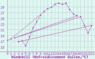 Courbe du refroidissement olien pour Chieming