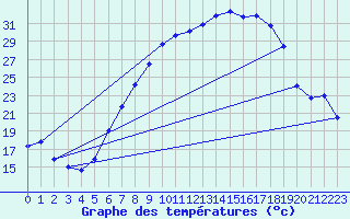 Courbe de tempratures pour Lahr (All)