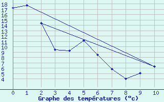 Courbe de tempratures pour Fort Frances Rcs