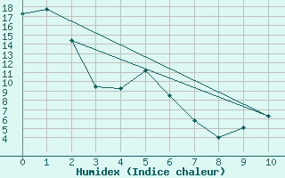 Courbe de l'humidex pour Fort Frances Rcs