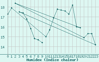 Courbe de l'humidex pour Angers-Beaucouz (49)