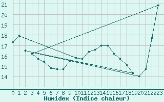 Courbe de l'humidex pour Yonago