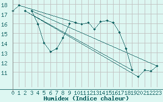 Courbe de l'humidex pour Leck