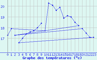 Courbe de tempratures pour Calais / Marck (62)