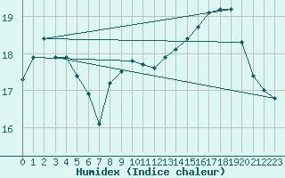 Courbe de l'humidex pour Lorient (56)