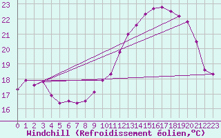 Courbe du refroidissement olien pour Metz (57)
