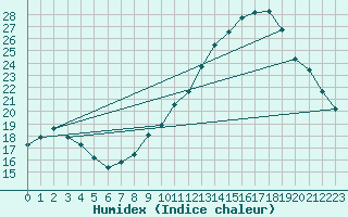 Courbe de l'humidex pour Montlimar (26)