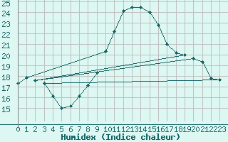 Courbe de l'humidex pour Bad Salzuflen