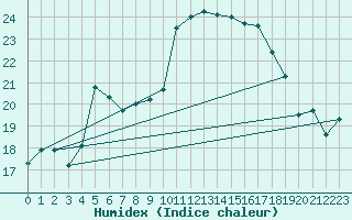 Courbe de l'humidex pour Troyes (10)