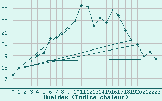 Courbe de l'humidex pour Nyon-Changins (Sw)