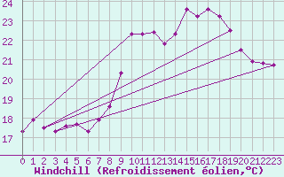 Courbe du refroidissement olien pour Cavalaire-sur-Mer (83)