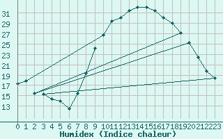 Courbe de l'humidex pour vila