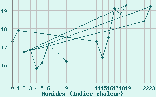 Courbe de l'humidex pour le bateau EUCFR02