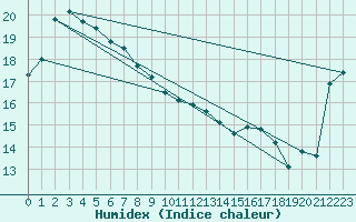 Courbe de l'humidex pour Chiba