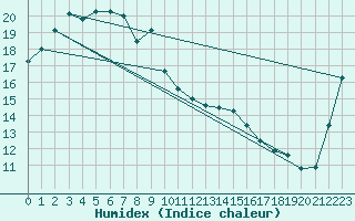 Courbe de l'humidex pour Ivanhoe