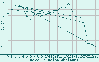 Courbe de l'humidex pour Wittering